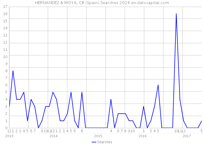 HERNANDEZ & MOYA, CB (Spain) Searches 2024 