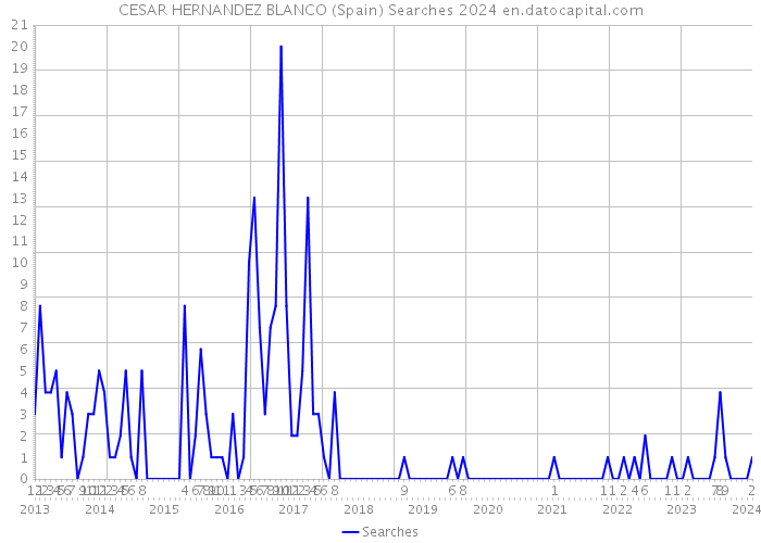 CESAR HERNANDEZ BLANCO (Spain) Searches 2024 