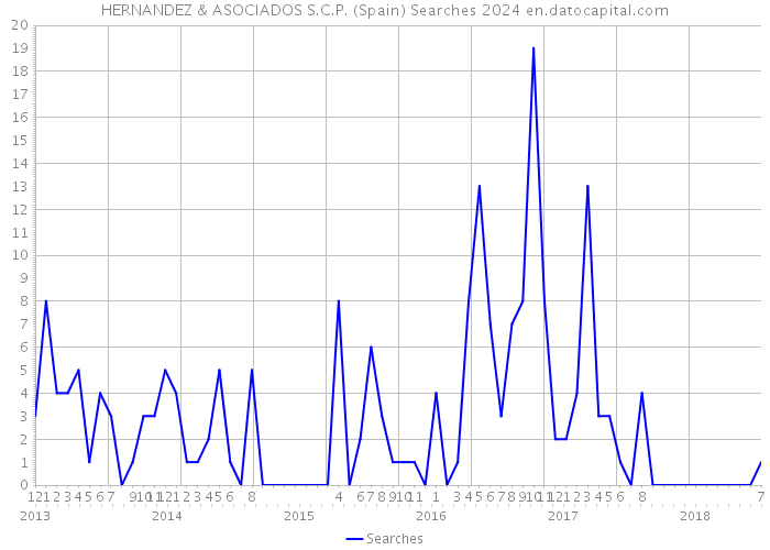 HERNANDEZ & ASOCIADOS S.C.P. (Spain) Searches 2024 