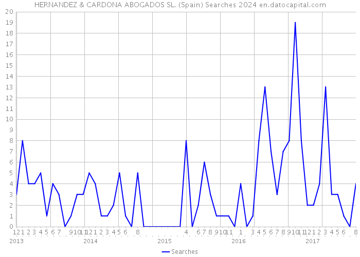 HERNANDEZ & CARDONA ABOGADOS SL. (Spain) Searches 2024 