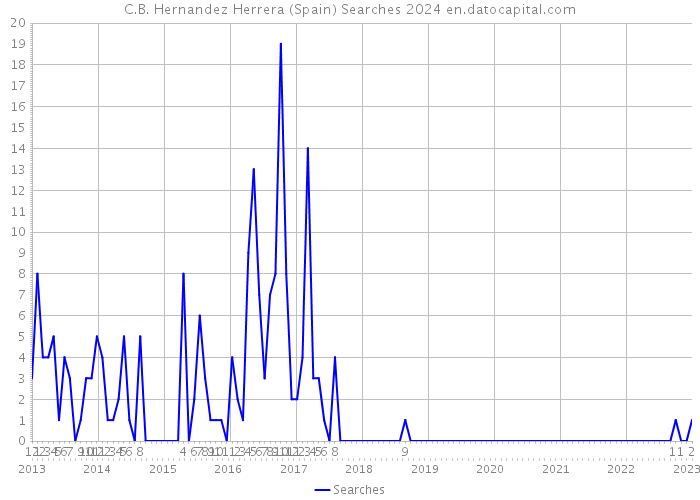 C.B. Hernandez Herrera (Spain) Searches 2024 