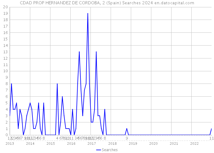 CDAD PROP HERNANDEZ DE CORDOBA, 2 (Spain) Searches 2024 
