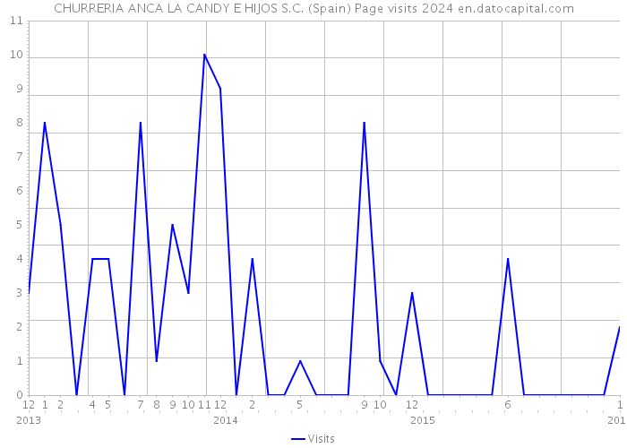 CHURRERIA ANCA LA CANDY E HIJOS S.C. (Spain) Page visits 2024 
