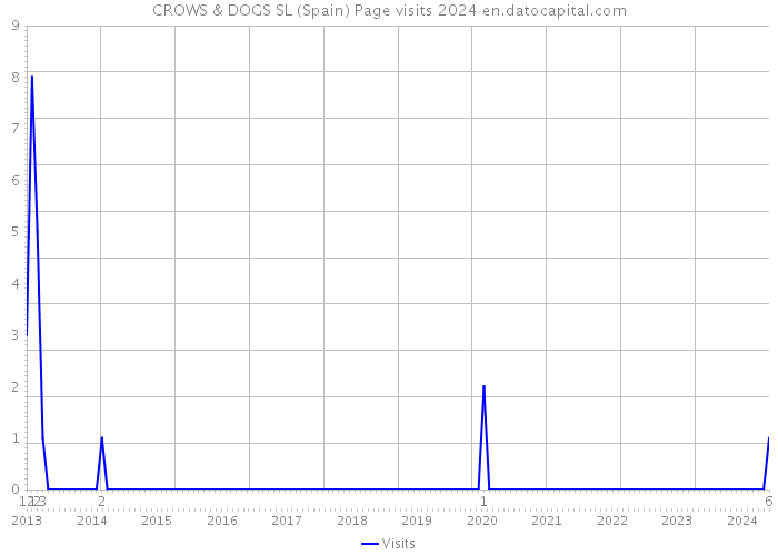 CROWS & DOGS SL (Spain) Page visits 2024 