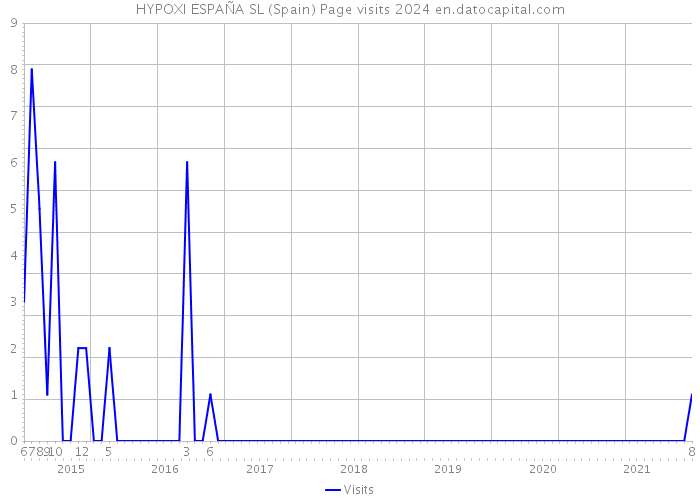 HYPOXI ESPAÑA SL (Spain) Page visits 2024 