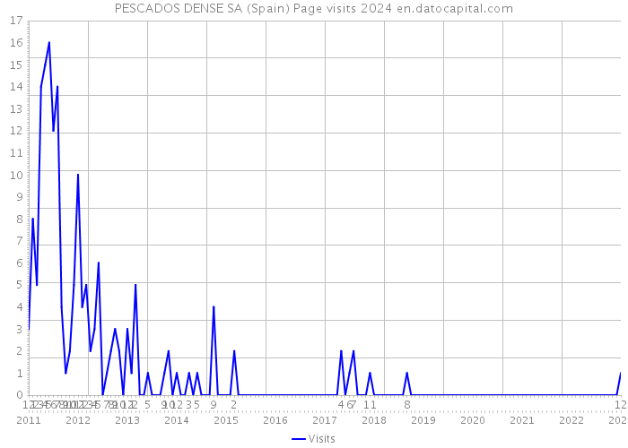 PESCADOS DENSE SA (Spain) Page visits 2024 