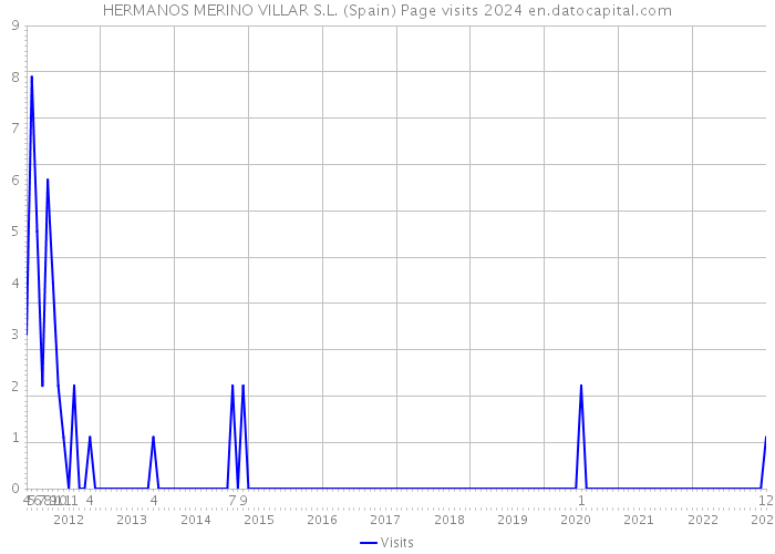 HERMANOS MERINO VILLAR S.L. (Spain) Page visits 2024 