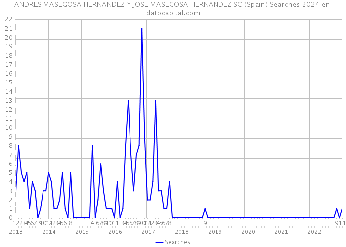 ANDRES MASEGOSA HERNANDEZ Y JOSE MASEGOSA HERNANDEZ SC (Spain) Searches 2024 