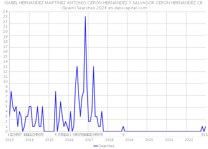 ISABEL HERNANDEZ MARTINEZ ANTONIO CERON HERNANDEZ Y SALVADOR CERON HERNANDEZ CB (Spain) Searches 2024 