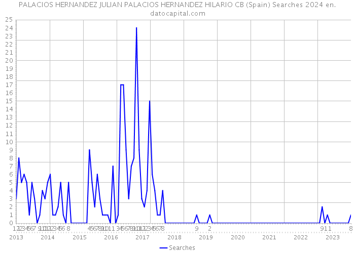 PALACIOS HERNANDEZ JULIAN PALACIOS HERNANDEZ HILARIO CB (Spain) Searches 2024 
