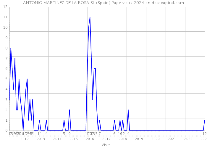 ANTONIO MARTINEZ DE LA ROSA SL (Spain) Page visits 2024 