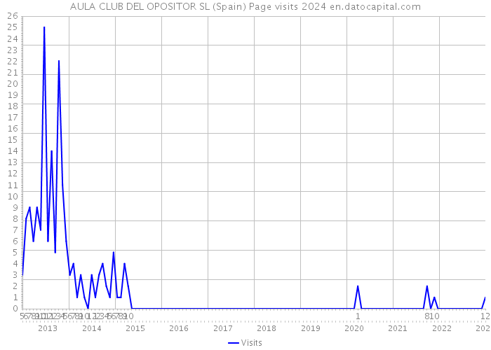 AULA CLUB DEL OPOSITOR SL (Spain) Page visits 2024 