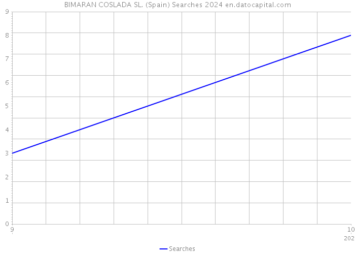 BIMARAN COSLADA SL. (Spain) Searches 2024 
