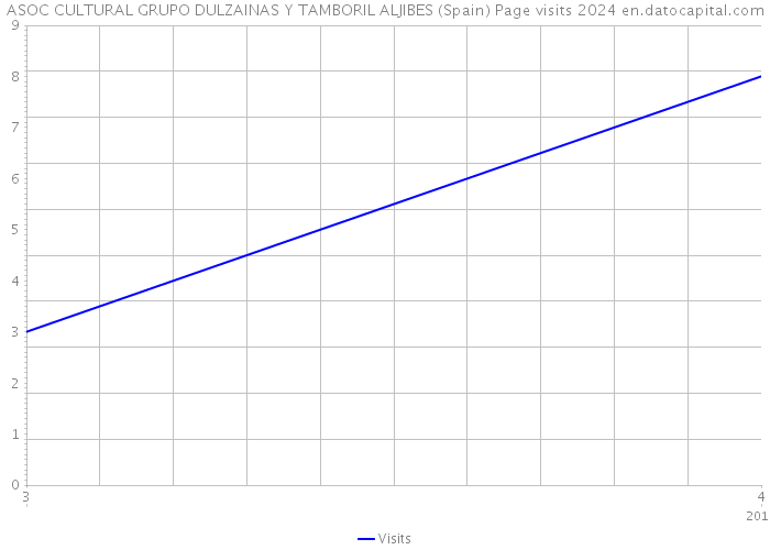 ASOC CULTURAL GRUPO DULZAINAS Y TAMBORIL ALJIBES (Spain) Page visits 2024 