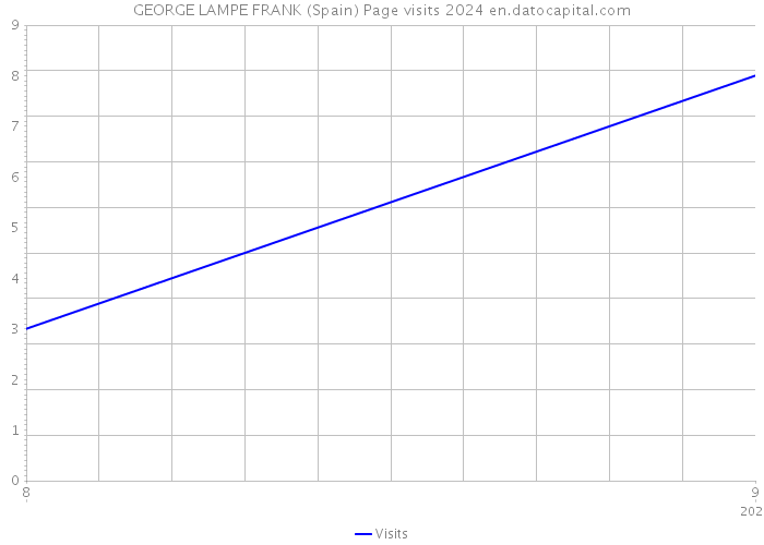GEORGE LAMPE FRANK (Spain) Page visits 2024 