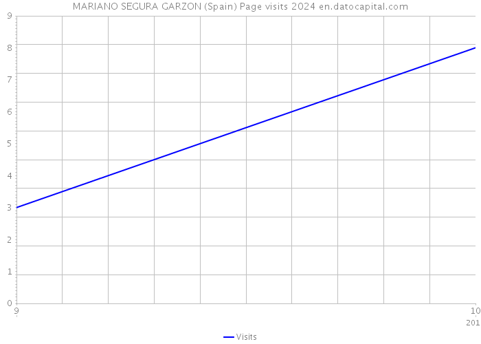 MARIANO SEGURA GARZON (Spain) Page visits 2024 