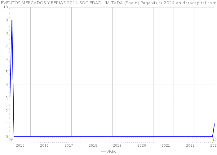 EVENTOS MERCADOS Y FERIAS 2014 SOCIEDAD LIMITADA (Spain) Page visits 2024 