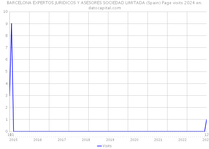 BARCELONA EXPERTOS JURIDICOS Y ASESORES SOCIEDAD LIMITADA (Spain) Page visits 2024 