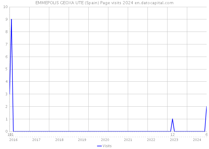 EMMEPOLIS GEOXA UTE (Spain) Page visits 2024 