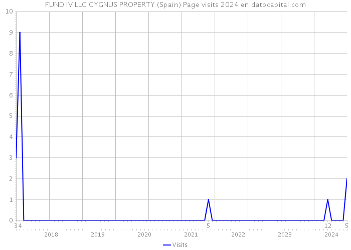 FUND IV LLC CYGNUS PROPERTY (Spain) Page visits 2024 