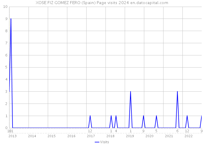 XOSE FIZ GOMEZ FERO (Spain) Page visits 2024 