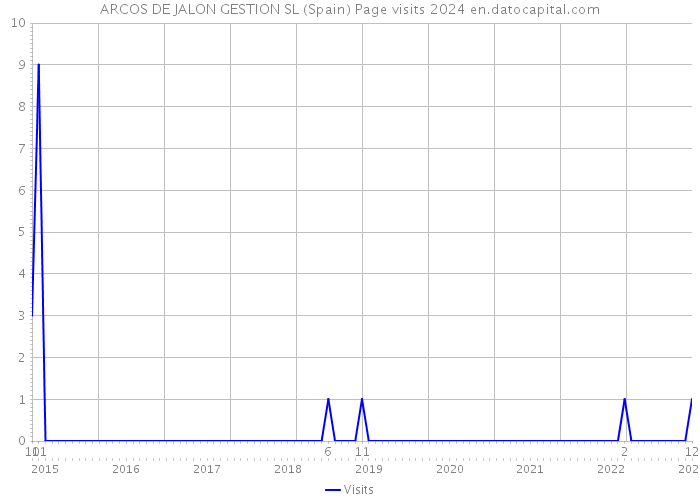 ARCOS DE JALON GESTION SL (Spain) Page visits 2024 