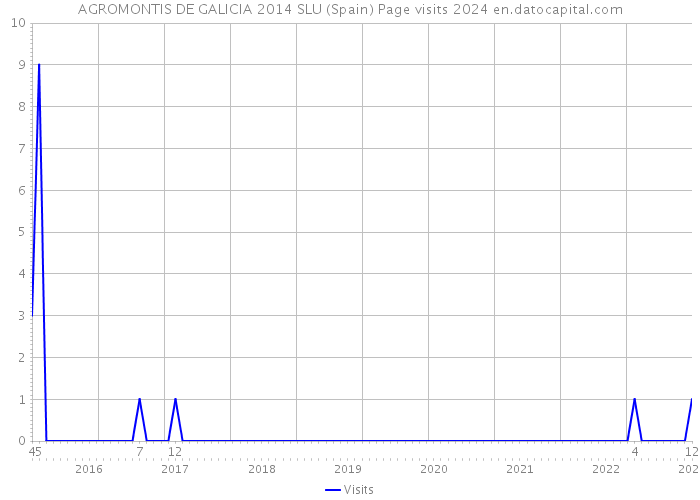 AGROMONTIS DE GALICIA 2014 SLU (Spain) Page visits 2024 