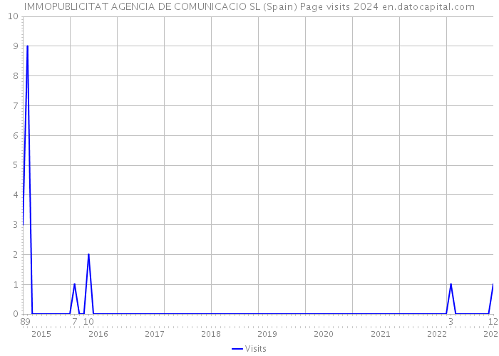 IMMOPUBLICITAT AGENCIA DE COMUNICACIO SL (Spain) Page visits 2024 