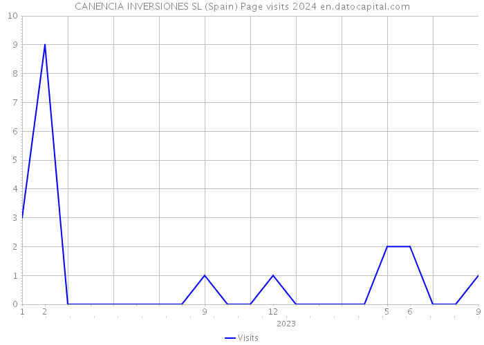 CANENCIA INVERSIONES SL (Spain) Page visits 2024 