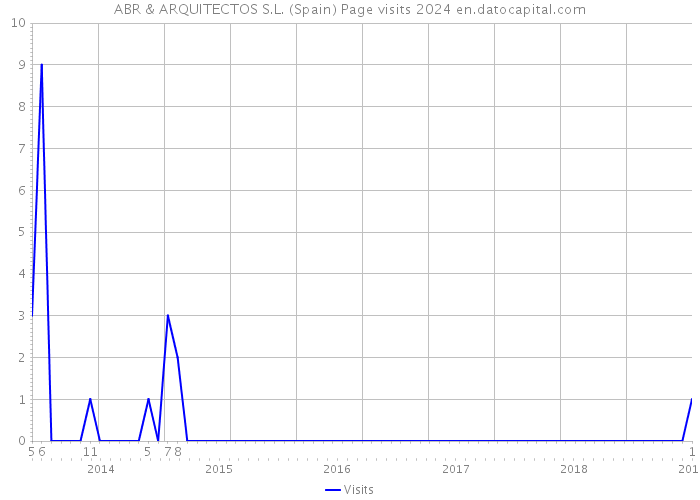 ABR & ARQUITECTOS S.L. (Spain) Page visits 2024 