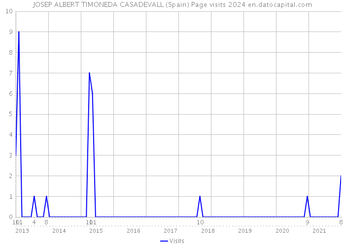 JOSEP ALBERT TIMONEDA CASADEVALL (Spain) Page visits 2024 