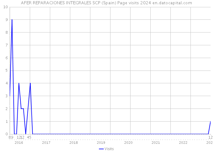 AFER REPARACIONES INTEGRALES SCP (Spain) Page visits 2024 