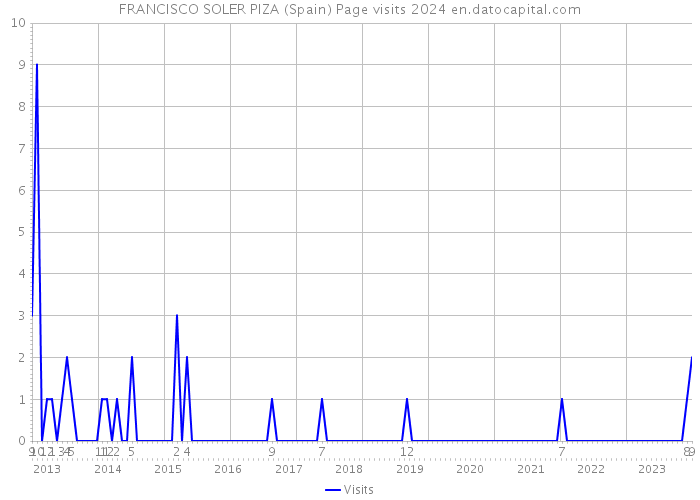 FRANCISCO SOLER PIZA (Spain) Page visits 2024 