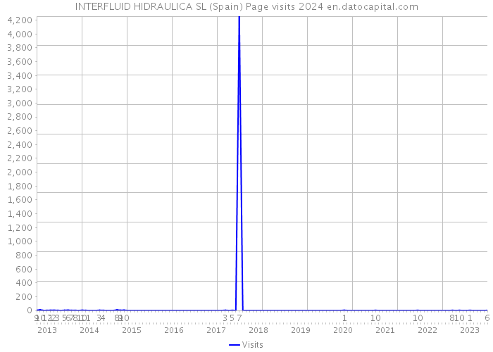 INTERFLUID HIDRAULICA SL (Spain) Page visits 2024 