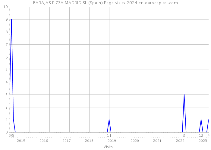 BARAJAS PIZZA MADRID SL (Spain) Page visits 2024 