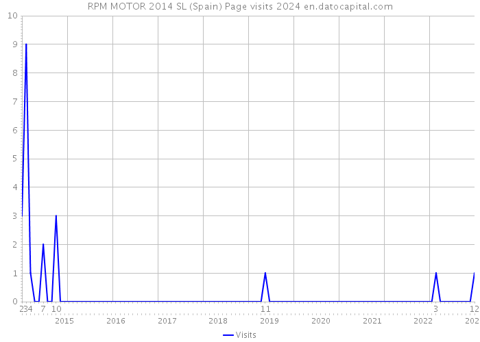 RPM MOTOR 2014 SL (Spain) Page visits 2024 