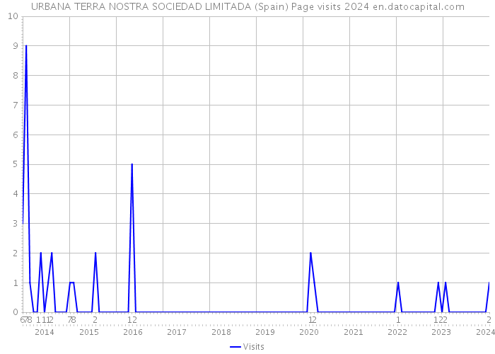 URBANA TERRA NOSTRA SOCIEDAD LIMITADA (Spain) Page visits 2024 