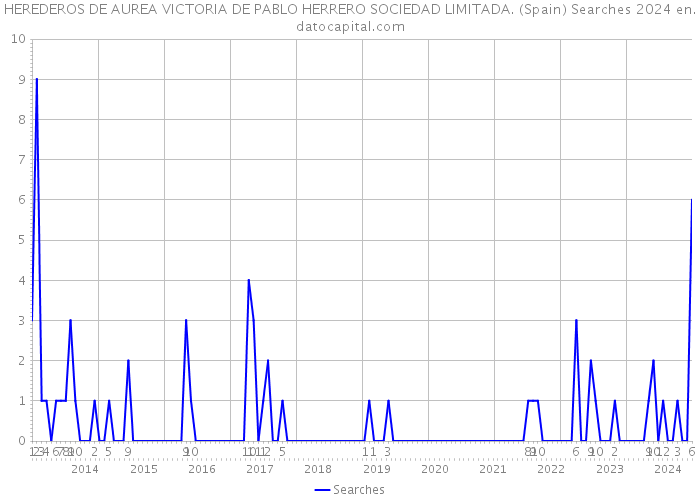 HEREDEROS DE AUREA VICTORIA DE PABLO HERRERO SOCIEDAD LIMITADA. (Spain) Searches 2024 