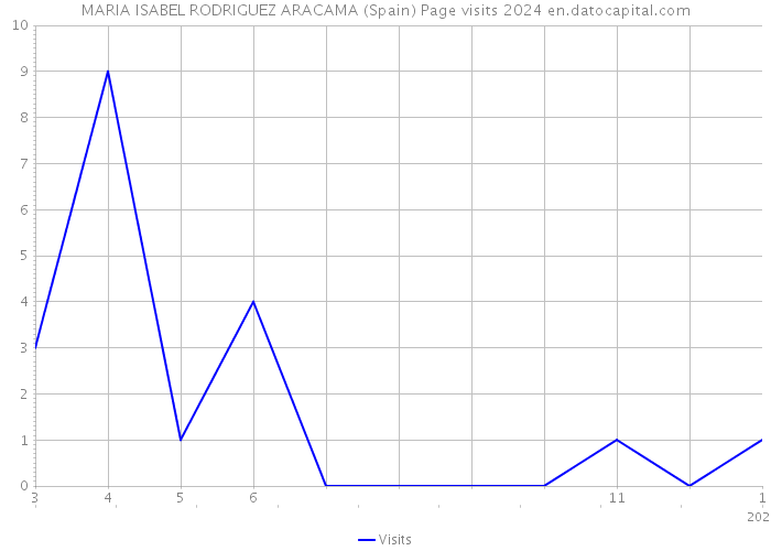 MARIA ISABEL RODRIGUEZ ARACAMA (Spain) Page visits 2024 