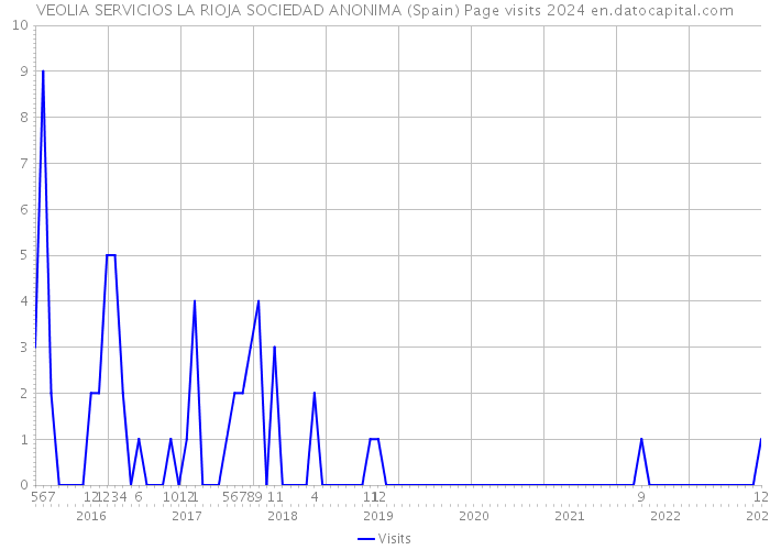 VEOLIA SERVICIOS LA RIOJA SOCIEDAD ANONIMA (Spain) Page visits 2024 