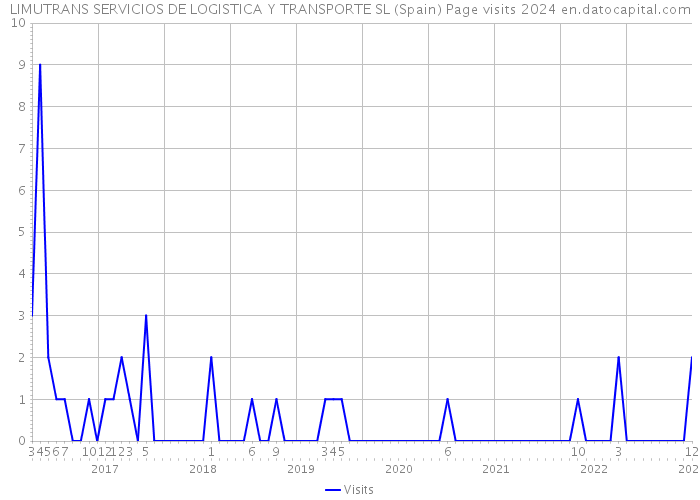LIMUTRANS SERVICIOS DE LOGISTICA Y TRANSPORTE SL (Spain) Page visits 2024 