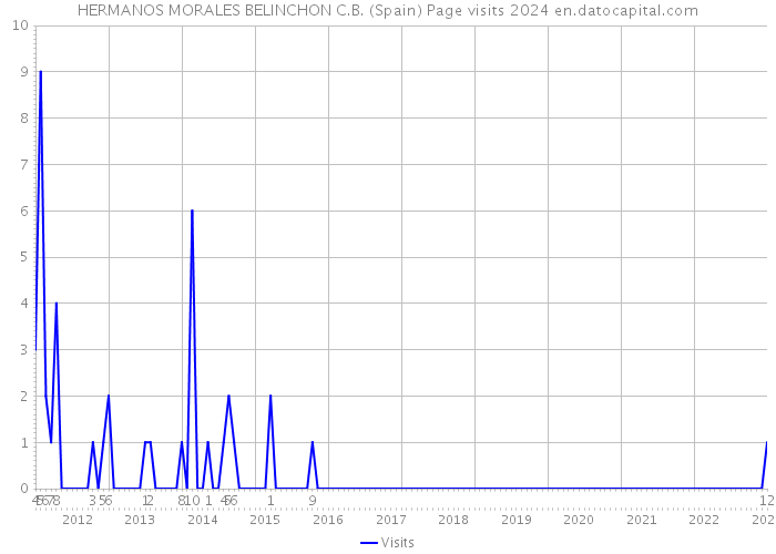 HERMANOS MORALES BELINCHON C.B. (Spain) Page visits 2024 