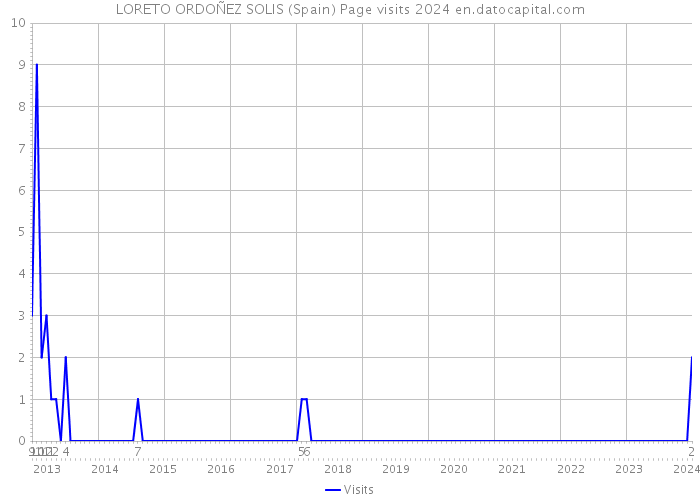 LORETO ORDOÑEZ SOLIS (Spain) Page visits 2024 