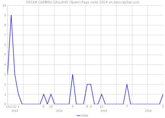OSCAR GARBISU GALLANO (Spain) Page visits 2024 