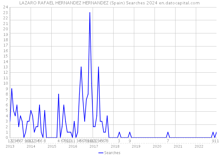 LAZARO RAFAEL HERNANDEZ HERNANDEZ (Spain) Searches 2024 