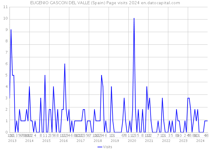 EUGENIO GASCON DEL VALLE (Spain) Page visits 2024 