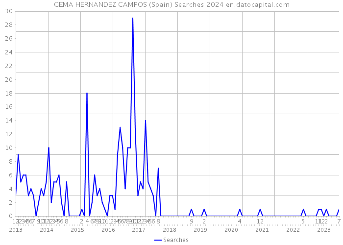 GEMA HERNANDEZ CAMPOS (Spain) Searches 2024 