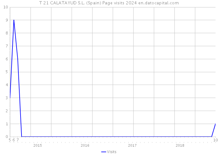 T 21 CALATAYUD S.L. (Spain) Page visits 2024 