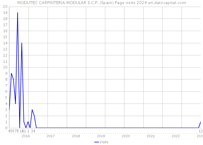 MODUTEC CARPINTERIA MODULAR S.C.P. (Spain) Page visits 2024 