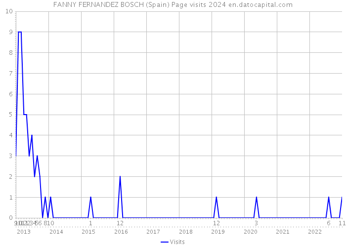 FANNY FERNANDEZ BOSCH (Spain) Page visits 2024 